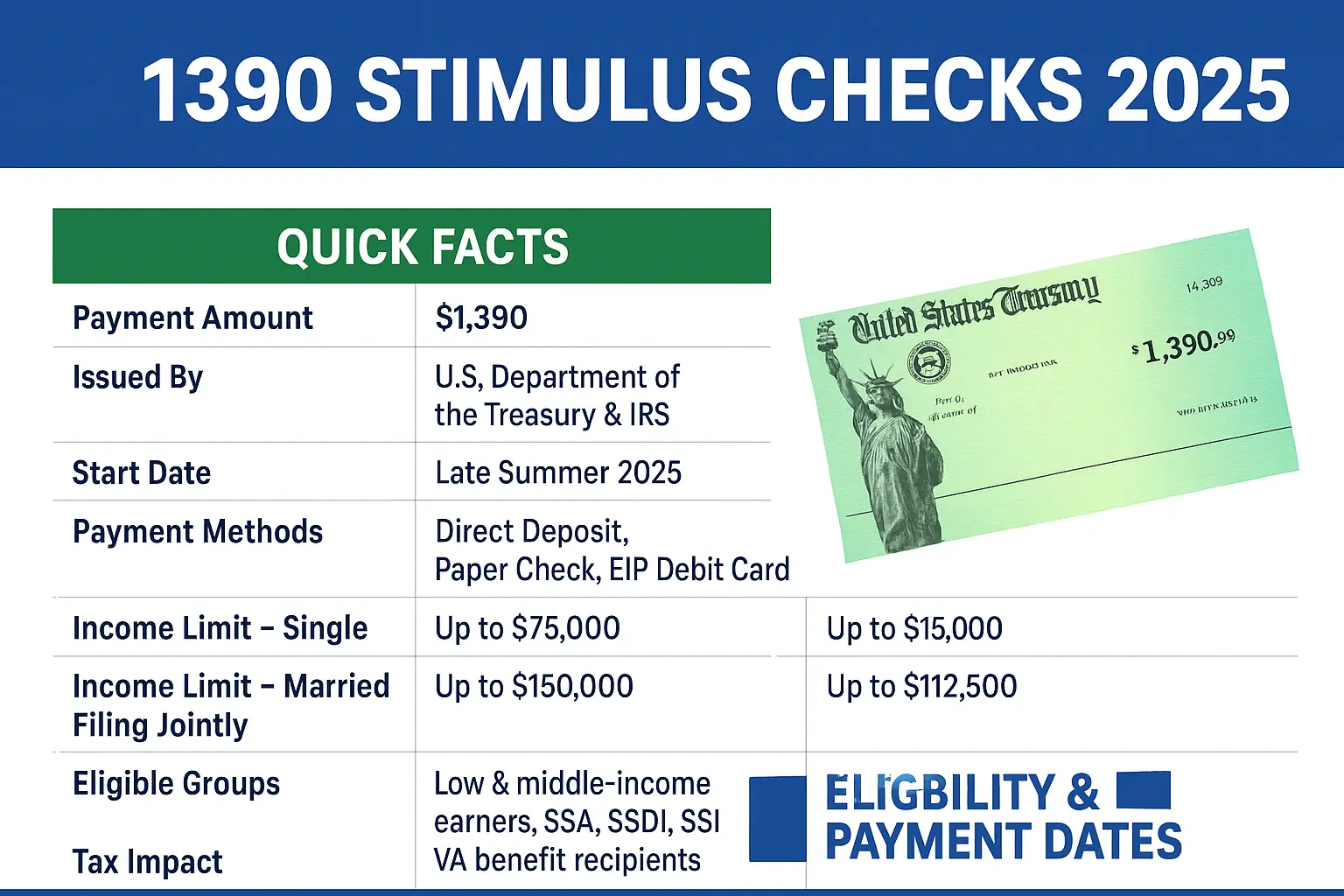 $1,390 Stimulus Checks Coming Soon – Quick Facts, Eligibility, and Payment Dates