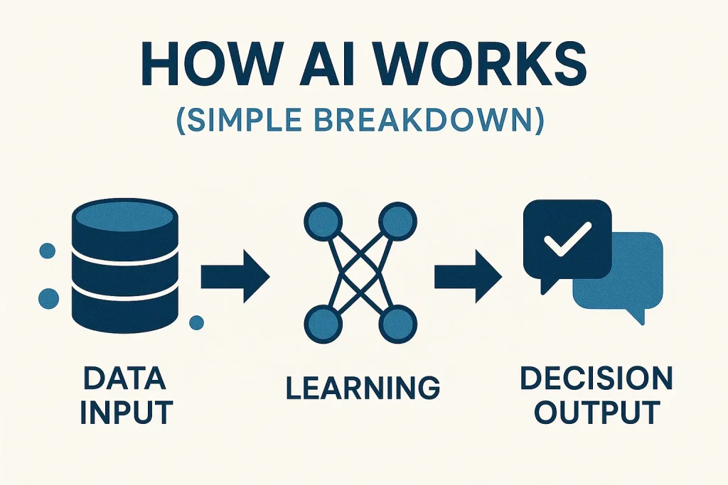 diagram showing how AI processes data in three steps